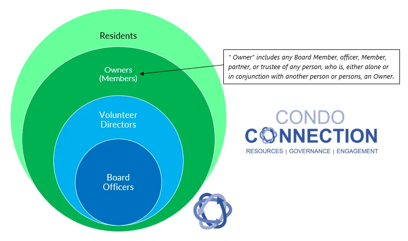 Volunteer qualification Model B diagram: residents or owners as volunteer directors, only directors as officers.