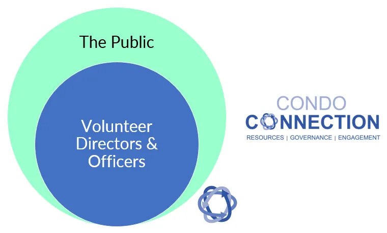 Volunteer qualification Model C diagram: public, residents, or owners as volunteer directors and officers.