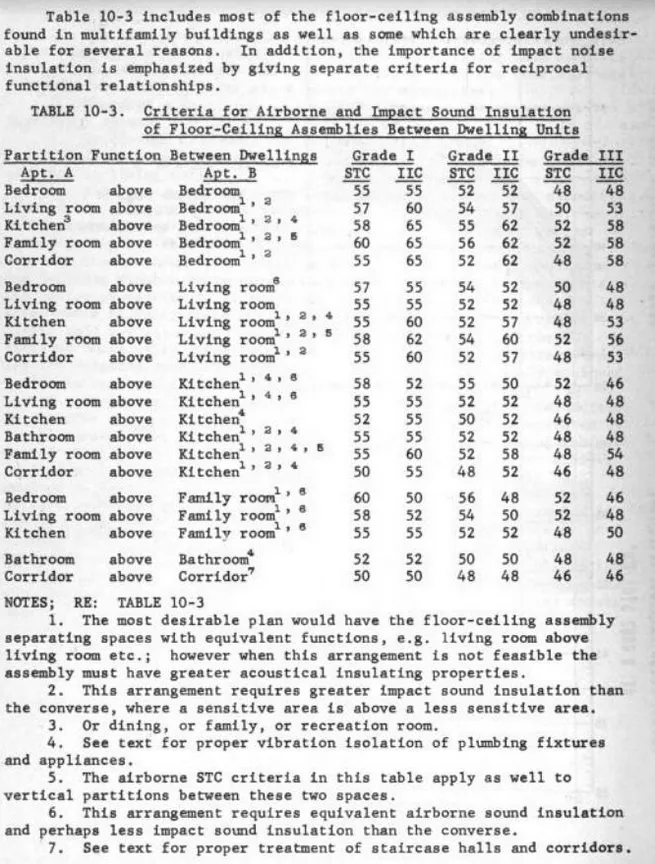 HUD 1967 multifamily noise-control guide, Table 10-3: criteria for airborne and impact sound insulation of floor-ceiling assemblies between dwelling units, with STC and IIC ratings by Grade I–III and notes.
