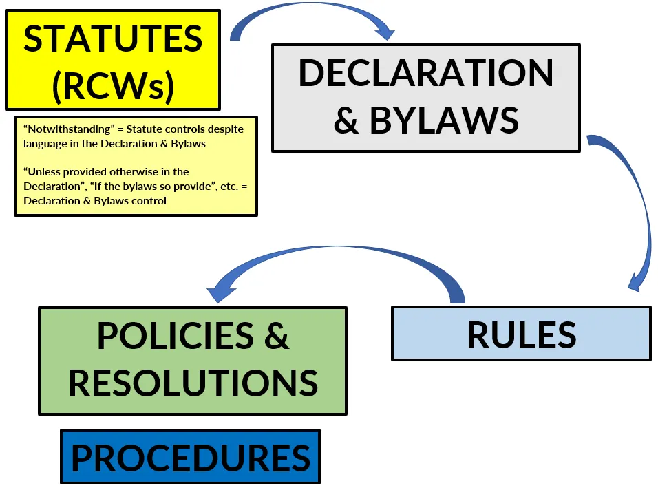 Statutory and governing documents hierarchy diagram