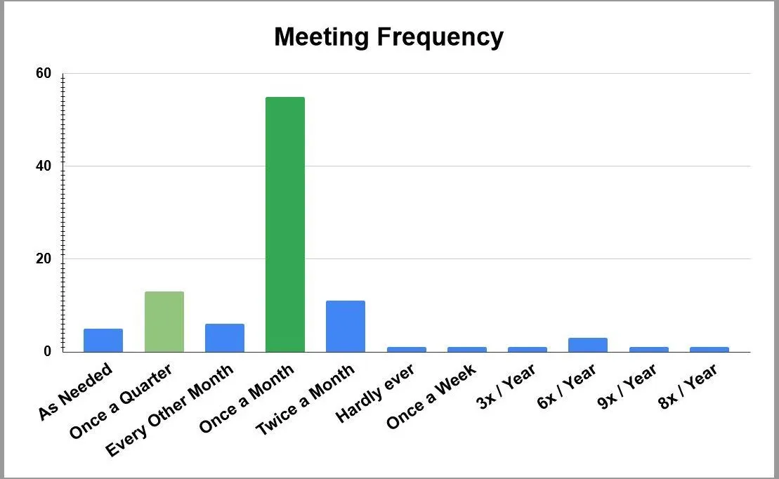 Meeting Frequency chart