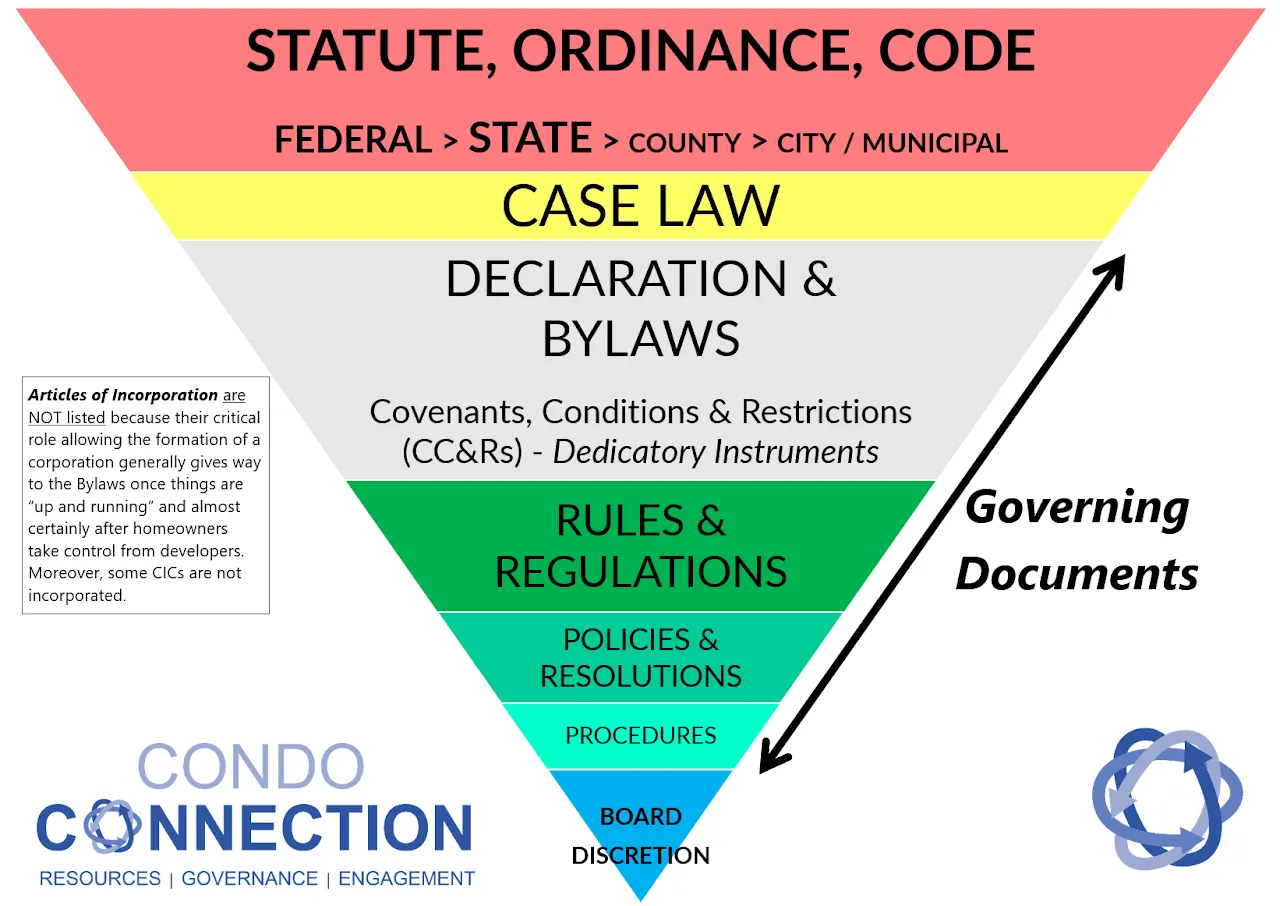 STATUTES & CIC GOVERNANCE HIERARCHY