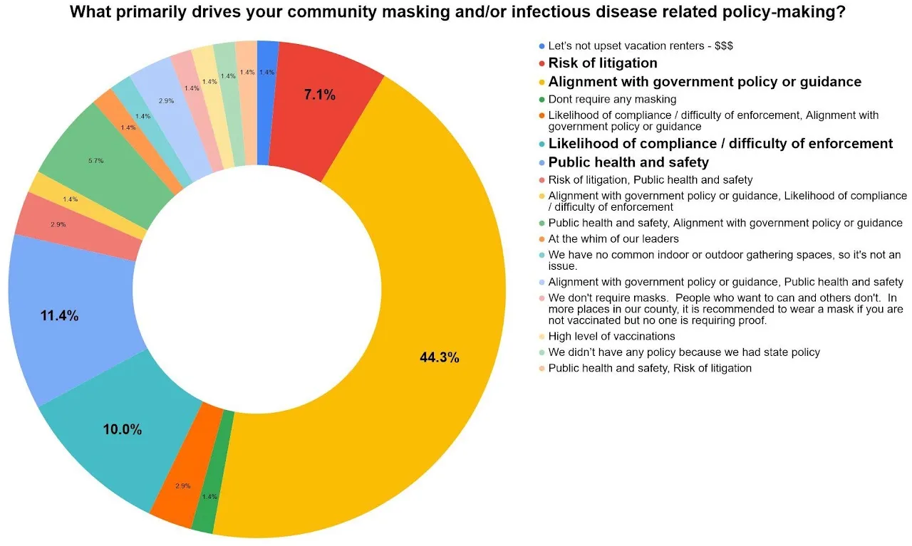 Masking & Infectious Disease Policy Survey Results