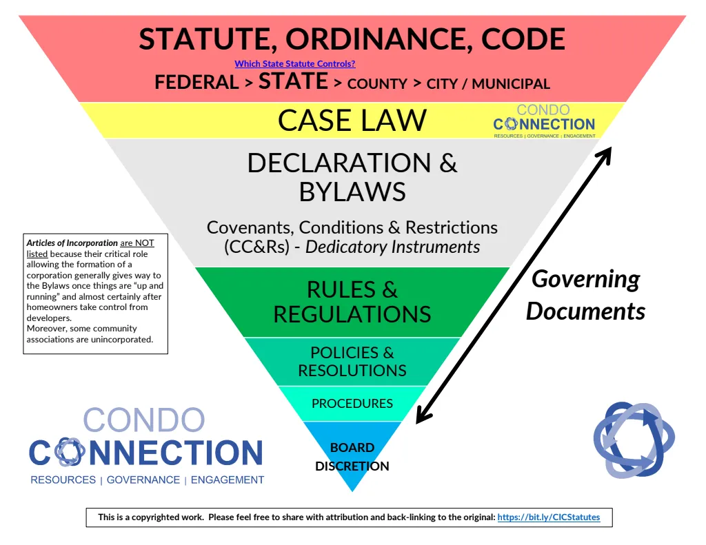 CIC governance hierarchy preview
